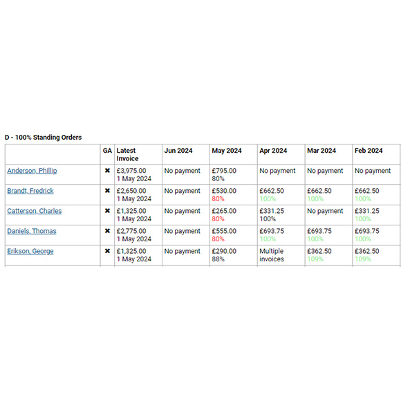 an overview look of the standing orders page on the DonorChase software