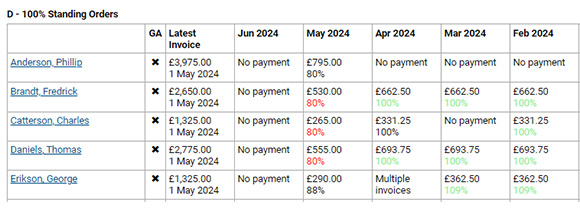 an overview of the standing orders page on DonorChase's software